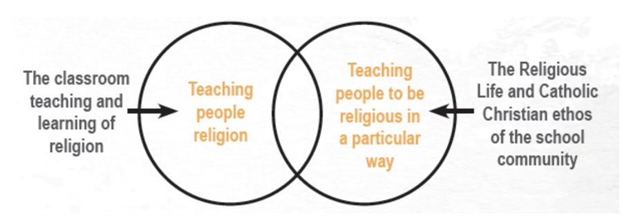 A Venn diagram showing the intersection of the teaching of Religion and the Religious Life of the School