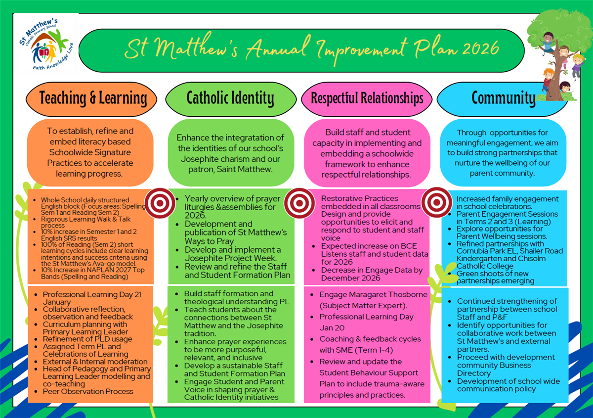 St Matthew's 2026 Annual Improvement Plan